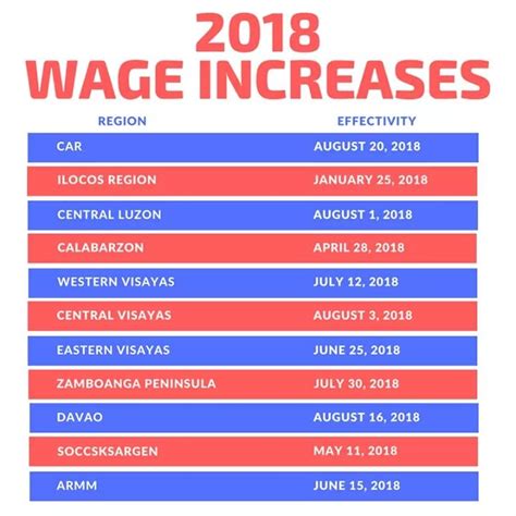 minimum wage muntinlupa